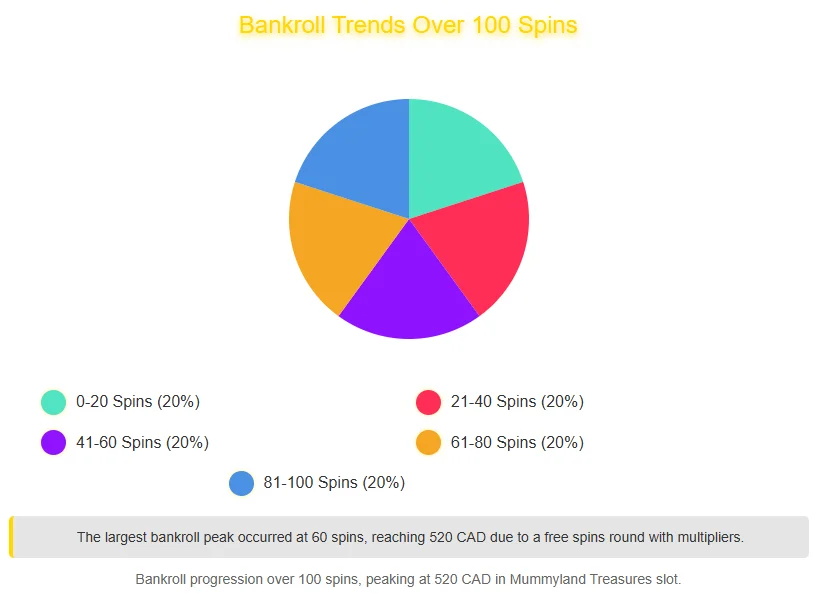 My bankroll changes