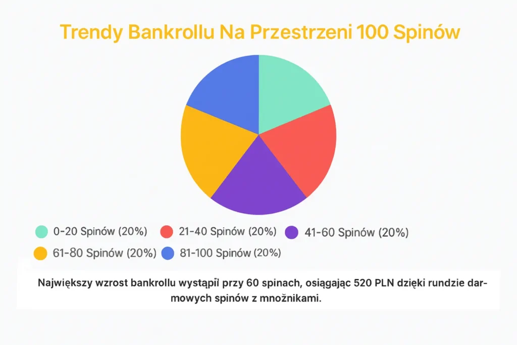 Zmiany mojego salda w trakcie 100 spinów