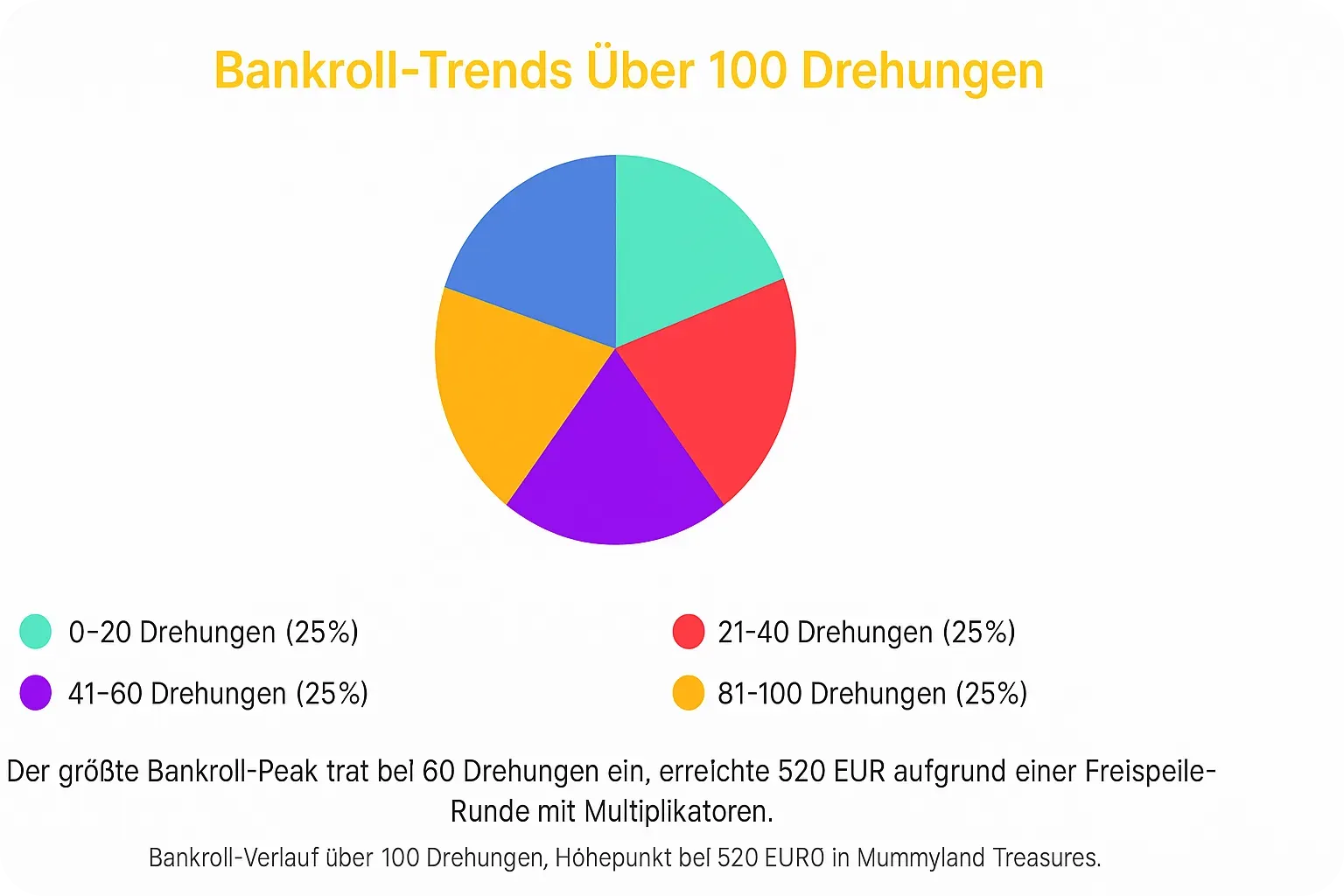 Meine Bankroll-Entwicklung