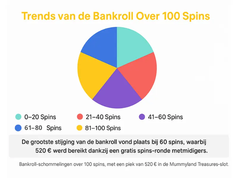 Mijn bankroll-verloop tijdens 100 spins