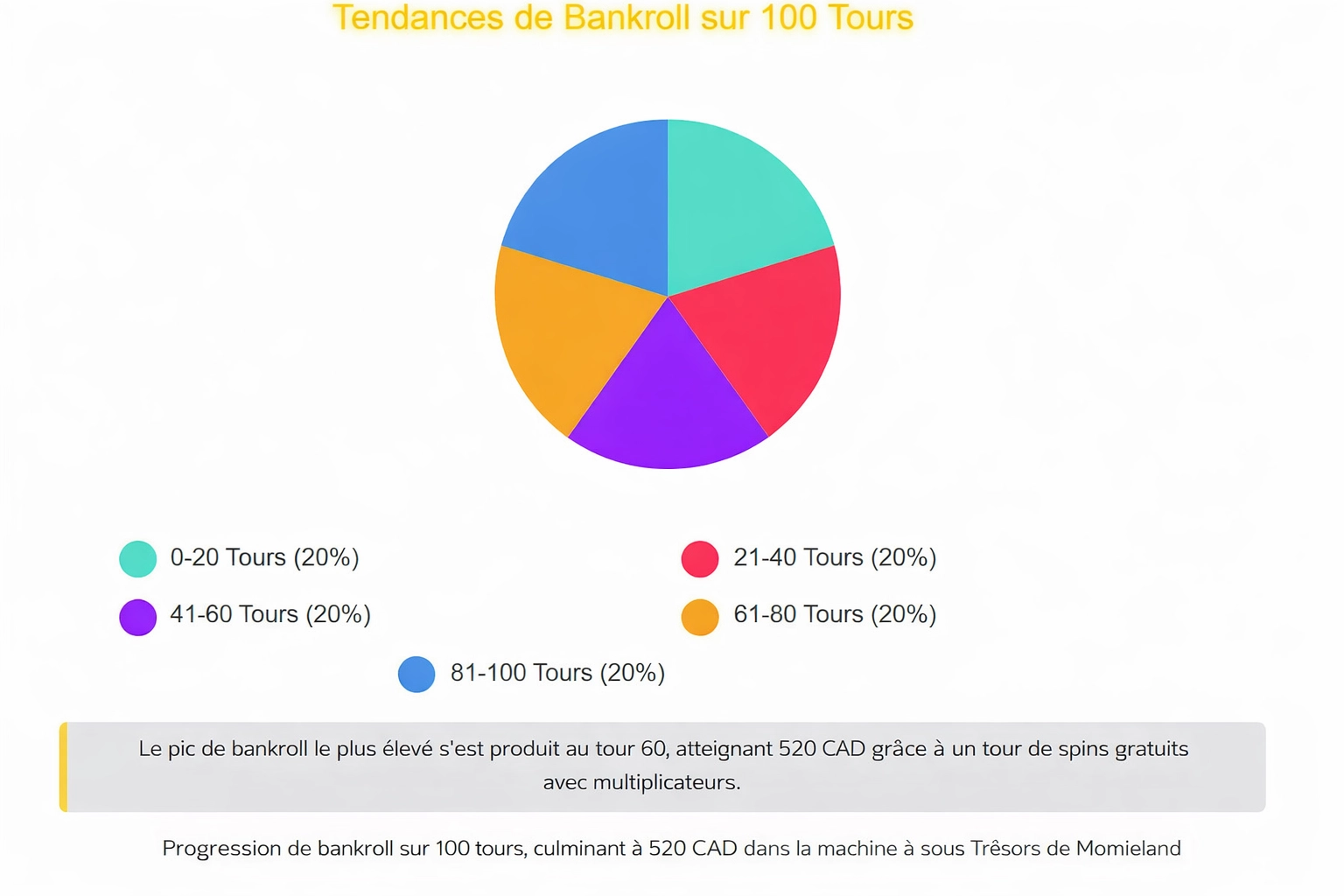 Évolution de ma bankroll